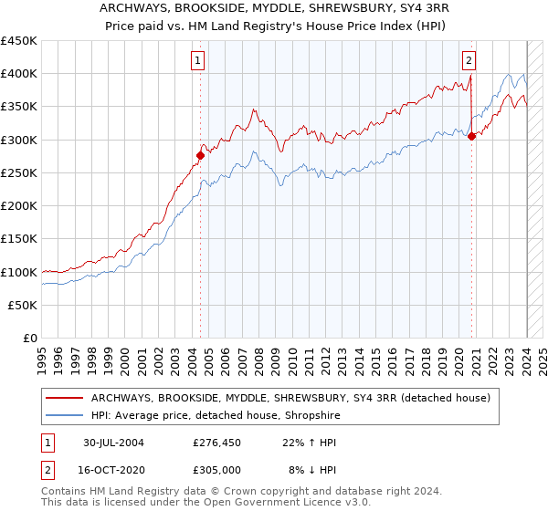 ARCHWAYS, BROOKSIDE, MYDDLE, SHREWSBURY, SY4 3RR: Price paid vs HM Land Registry's House Price Index