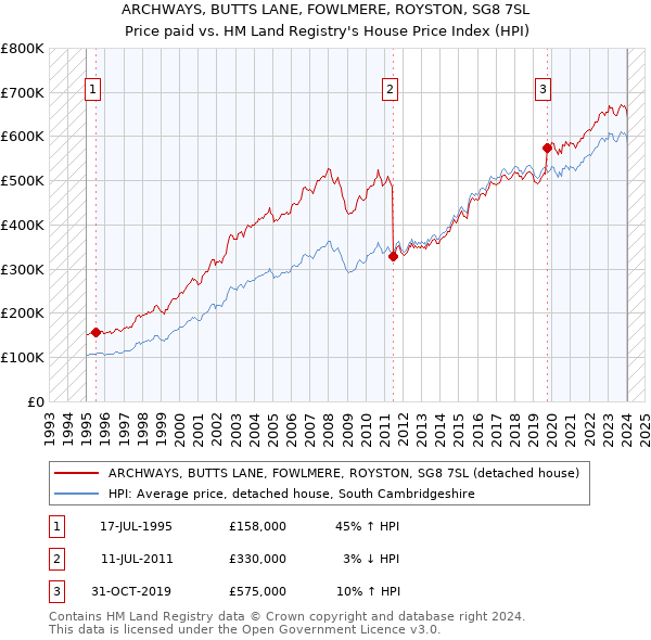 ARCHWAYS, BUTTS LANE, FOWLMERE, ROYSTON, SG8 7SL: Price paid vs HM Land Registry's House Price Index