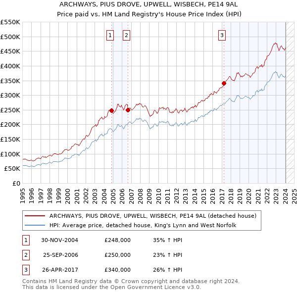ARCHWAYS, PIUS DROVE, UPWELL, WISBECH, PE14 9AL: Price paid vs HM Land Registry's House Price Index