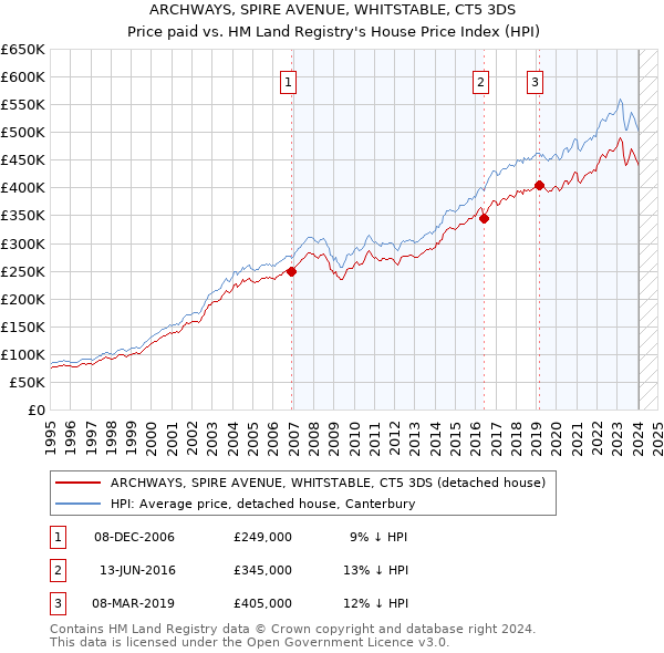 ARCHWAYS, SPIRE AVENUE, WHITSTABLE, CT5 3DS: Price paid vs HM Land Registry's House Price Index