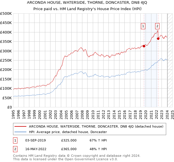 ARCONDA HOUSE, WATERSIDE, THORNE, DONCASTER, DN8 4JQ: Price paid vs HM Land Registry's House Price Index