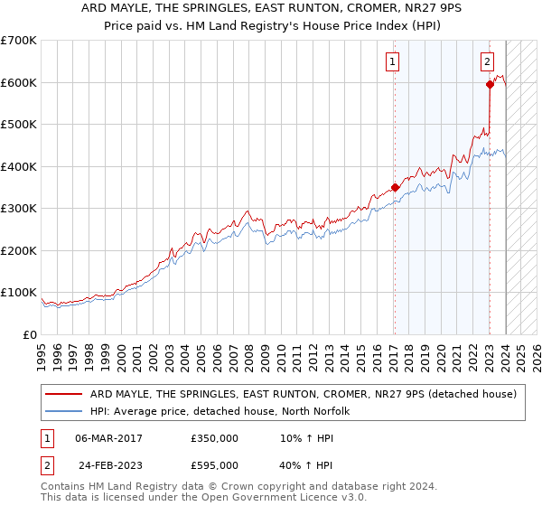 ARD MAYLE, THE SPRINGLES, EAST RUNTON, CROMER, NR27 9PS: Price paid vs HM Land Registry's House Price Index
