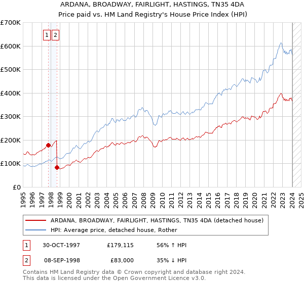 ARDANA, BROADWAY, FAIRLIGHT, HASTINGS, TN35 4DA: Price paid vs HM Land Registry's House Price Index