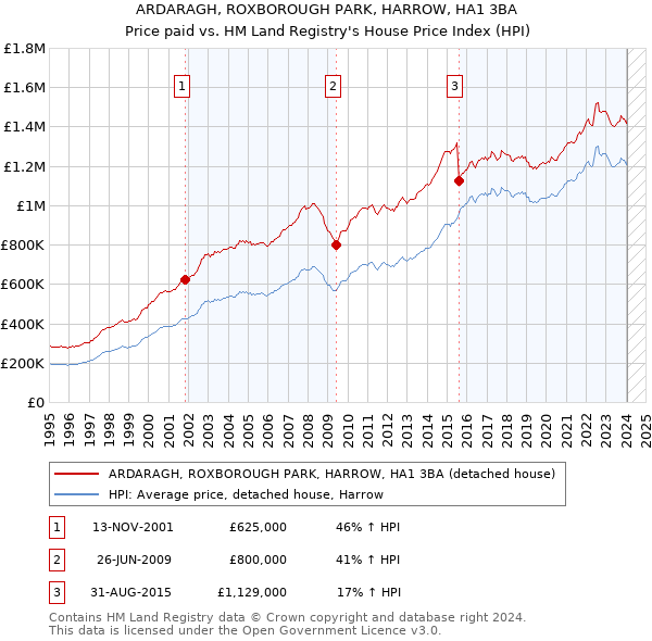 ARDARAGH, ROXBOROUGH PARK, HARROW, HA1 3BA: Price paid vs HM Land Registry's House Price Index