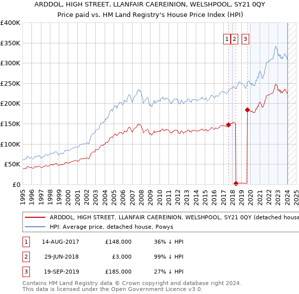 ARDDOL, HIGH STREET, LLANFAIR CAEREINION, WELSHPOOL, SY21 0QY: Price paid vs HM Land Registry's House Price Index