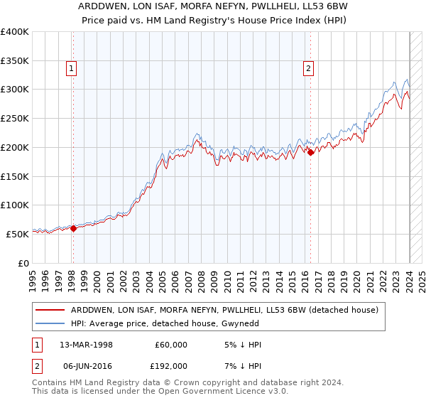 ARDDWEN, LON ISAF, MORFA NEFYN, PWLLHELI, LL53 6BW: Price paid vs HM Land Registry's House Price Index