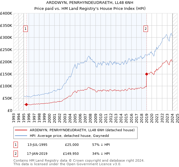 ARDDWYN, PENRHYNDEUDRAETH, LL48 6NH: Price paid vs HM Land Registry's House Price Index