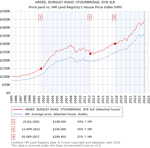 ARDEE, DUNSLEY ROAD, STOURBRIDGE, DY8 3LR: Price paid vs HM Land Registry's House Price Index