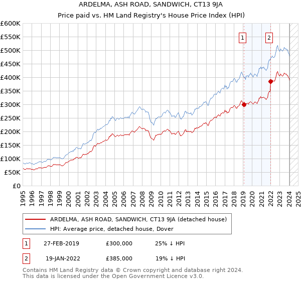 ARDELMA, ASH ROAD, SANDWICH, CT13 9JA: Price paid vs HM Land Registry's House Price Index