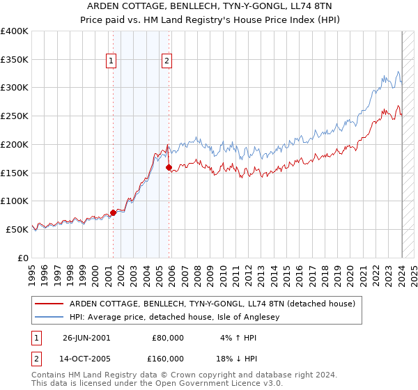 ARDEN COTTAGE, BENLLECH, TYN-Y-GONGL, LL74 8TN: Price paid vs HM Land Registry's House Price Index
