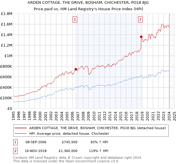 ARDEN COTTAGE, THE DRIVE, BOSHAM, CHICHESTER, PO18 8JG: Price paid vs HM Land Registry's House Price Index