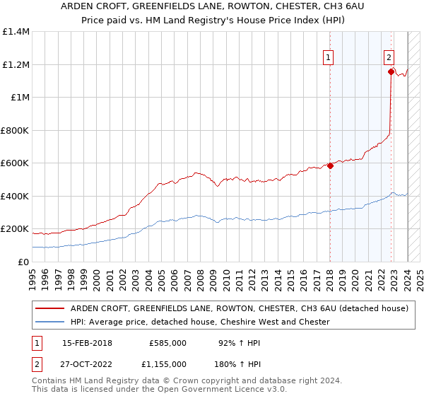 ARDEN CROFT, GREENFIELDS LANE, ROWTON, CHESTER, CH3 6AU: Price paid vs HM Land Registry's House Price Index