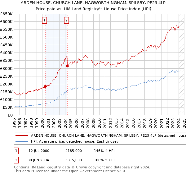 ARDEN HOUSE, CHURCH LANE, HAGWORTHINGHAM, SPILSBY, PE23 4LP: Price paid vs HM Land Registry's House Price Index