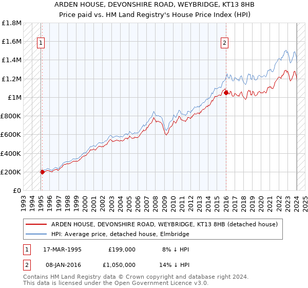 ARDEN HOUSE, DEVONSHIRE ROAD, WEYBRIDGE, KT13 8HB: Price paid vs HM Land Registry's House Price Index