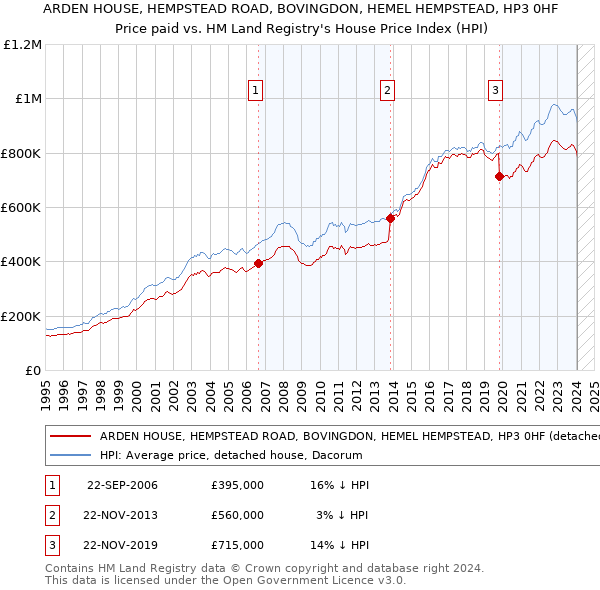 ARDEN HOUSE, HEMPSTEAD ROAD, BOVINGDON, HEMEL HEMPSTEAD, HP3 0HF: Price paid vs HM Land Registry's House Price Index