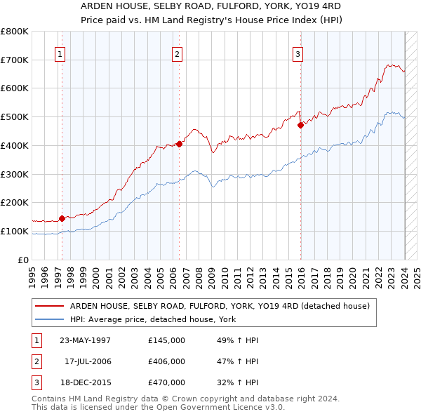 ARDEN HOUSE, SELBY ROAD, FULFORD, YORK, YO19 4RD: Price paid vs HM Land Registry's House Price Index