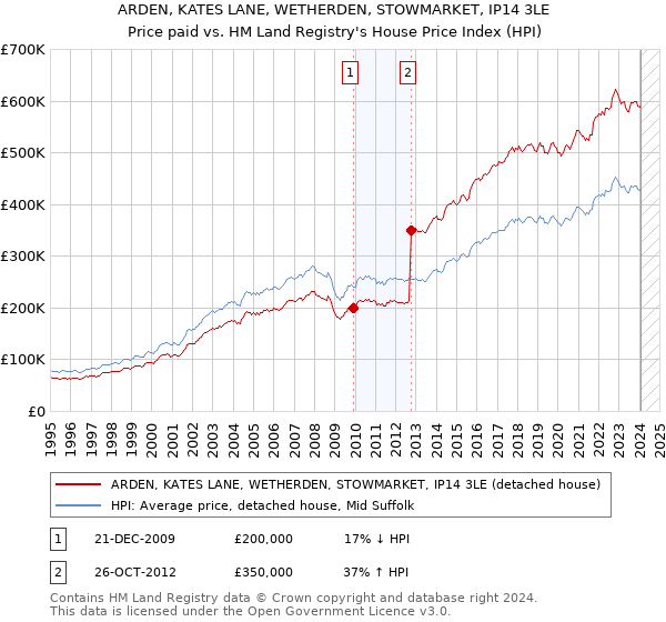 ARDEN, KATES LANE, WETHERDEN, STOWMARKET, IP14 3LE: Price paid vs HM Land Registry's House Price Index