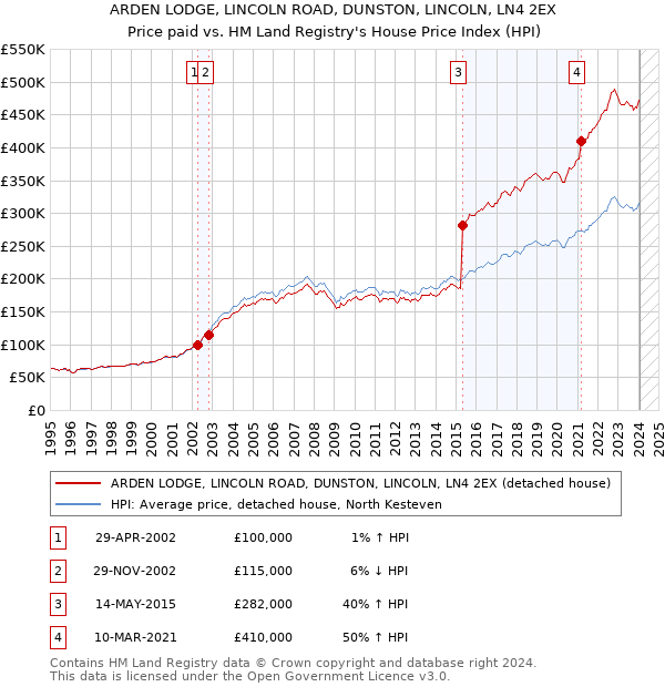 ARDEN LODGE, LINCOLN ROAD, DUNSTON, LINCOLN, LN4 2EX: Price paid vs HM Land Registry's House Price Index