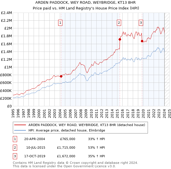 ARDEN PADDOCK, WEY ROAD, WEYBRIDGE, KT13 8HR: Price paid vs HM Land Registry's House Price Index