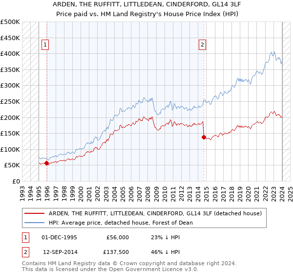ARDEN, THE RUFFITT, LITTLEDEAN, CINDERFORD, GL14 3LF: Price paid vs HM Land Registry's House Price Index