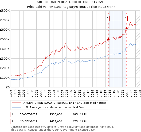 ARDEN, UNION ROAD, CREDITON, EX17 3AL: Price paid vs HM Land Registry's House Price Index