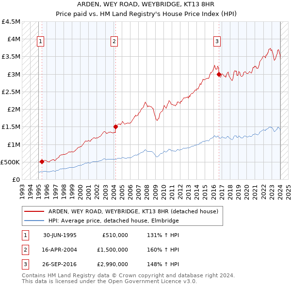 ARDEN, WEY ROAD, WEYBRIDGE, KT13 8HR: Price paid vs HM Land Registry's House Price Index