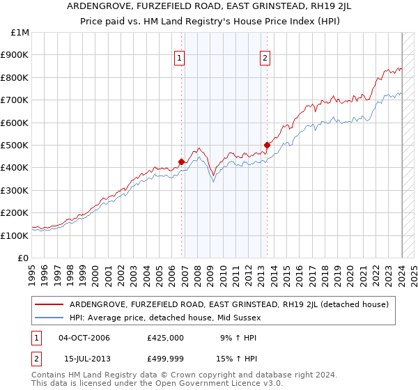 ARDENGROVE, FURZEFIELD ROAD, EAST GRINSTEAD, RH19 2JL: Price paid vs HM Land Registry's House Price Index
