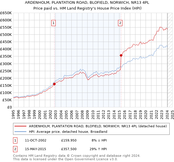 ARDENHOLM, PLANTATION ROAD, BLOFIELD, NORWICH, NR13 4PL: Price paid vs HM Land Registry's House Price Index