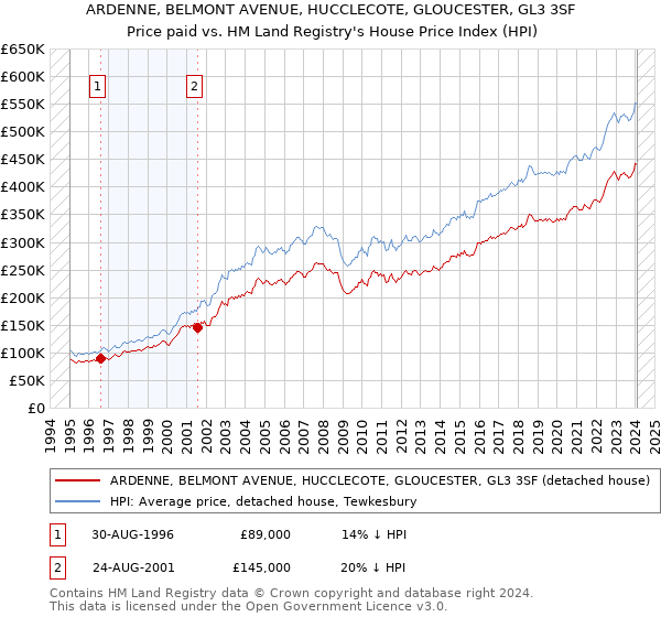 ARDENNE, BELMONT AVENUE, HUCCLECOTE, GLOUCESTER, GL3 3SF: Price paid vs HM Land Registry's House Price Index