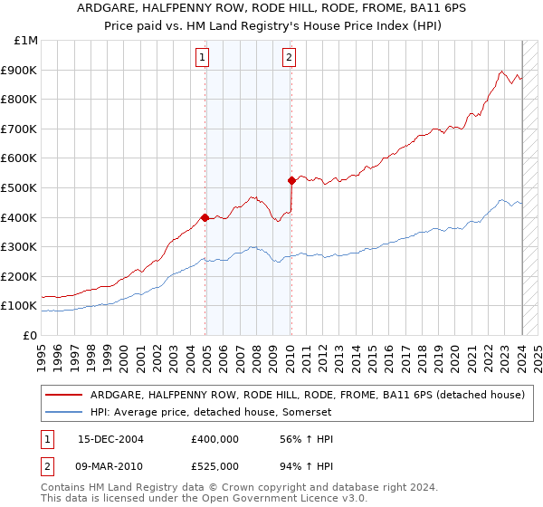 ARDGARE, HALFPENNY ROW, RODE HILL, RODE, FROME, BA11 6PS: Price paid vs HM Land Registry's House Price Index