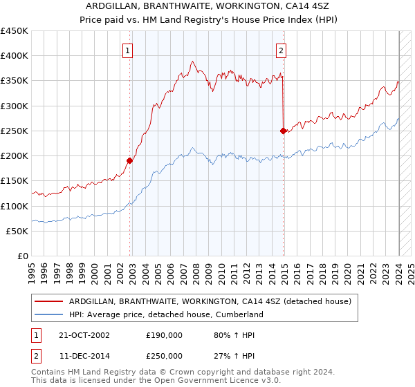 ARDGILLAN, BRANTHWAITE, WORKINGTON, CA14 4SZ: Price paid vs HM Land Registry's House Price Index