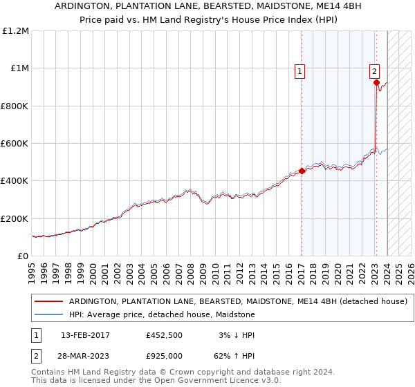 ARDINGTON, PLANTATION LANE, BEARSTED, MAIDSTONE, ME14 4BH: Price paid vs HM Land Registry's House Price Index