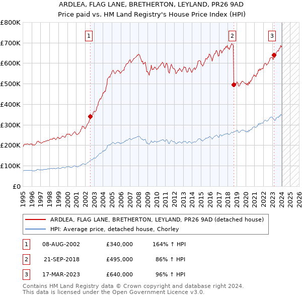 ARDLEA, FLAG LANE, BRETHERTON, LEYLAND, PR26 9AD: Price paid vs HM Land Registry's House Price Index