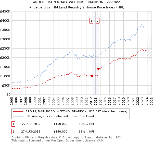 ARDLUI, MAIN ROAD, WEETING, BRANDON, IP27 0PZ: Price paid vs HM Land Registry's House Price Index