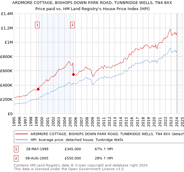 ARDMORE COTTAGE, BISHOPS DOWN PARK ROAD, TUNBRIDGE WELLS, TN4 8XX: Price paid vs HM Land Registry's House Price Index