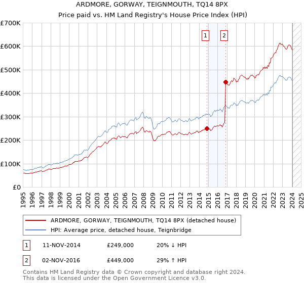 ARDMORE, GORWAY, TEIGNMOUTH, TQ14 8PX: Price paid vs HM Land Registry's House Price Index