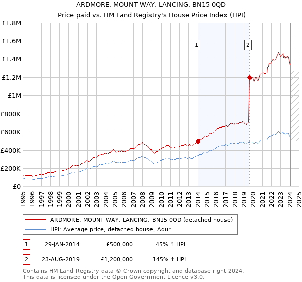 ARDMORE, MOUNT WAY, LANCING, BN15 0QD: Price paid vs HM Land Registry's House Price Index