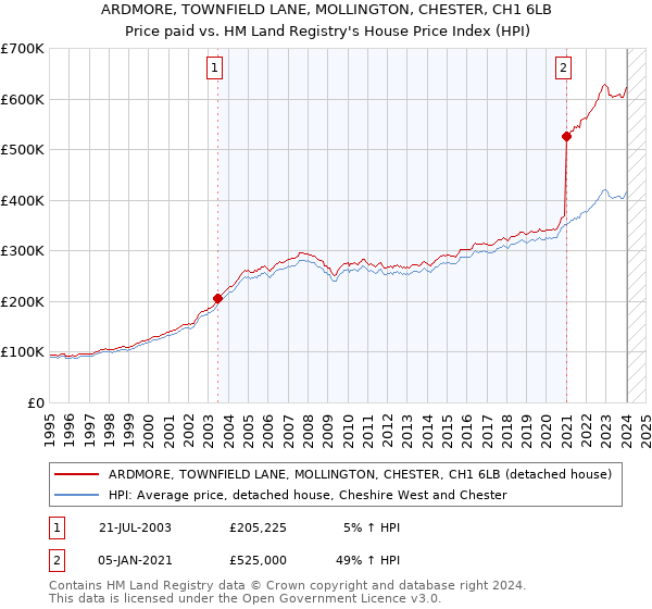 ARDMORE, TOWNFIELD LANE, MOLLINGTON, CHESTER, CH1 6LB: Price paid vs HM Land Registry's House Price Index