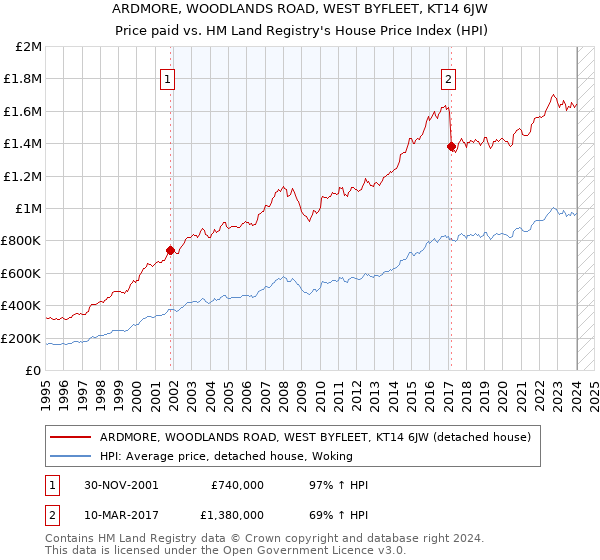 ARDMORE, WOODLANDS ROAD, WEST BYFLEET, KT14 6JW: Price paid vs HM Land Registry's House Price Index