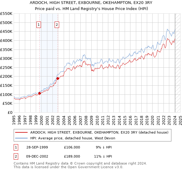 ARDOCH, HIGH STREET, EXBOURNE, OKEHAMPTON, EX20 3RY: Price paid vs HM Land Registry's House Price Index