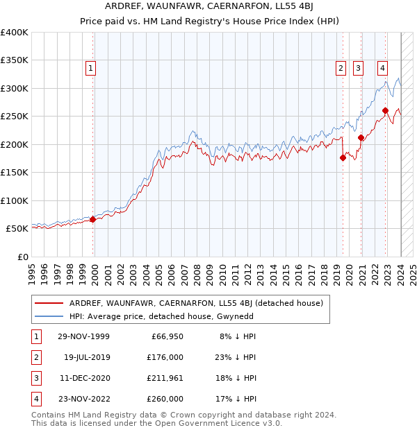 ARDREF, WAUNFAWR, CAERNARFON, LL55 4BJ: Price paid vs HM Land Registry's House Price Index