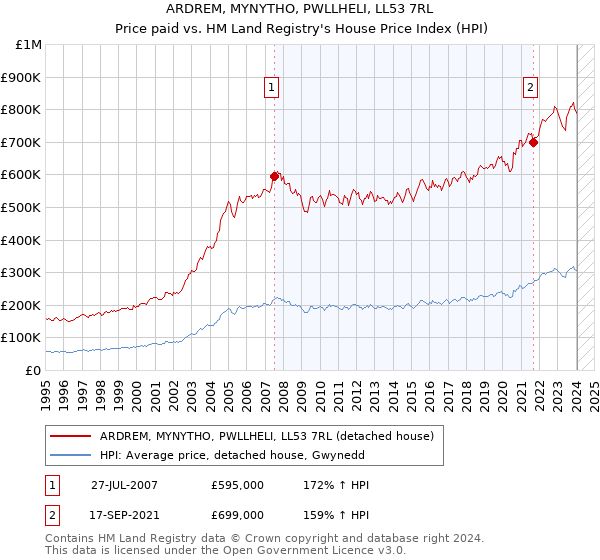 ARDREM, MYNYTHO, PWLLHELI, LL53 7RL: Price paid vs HM Land Registry's House Price Index