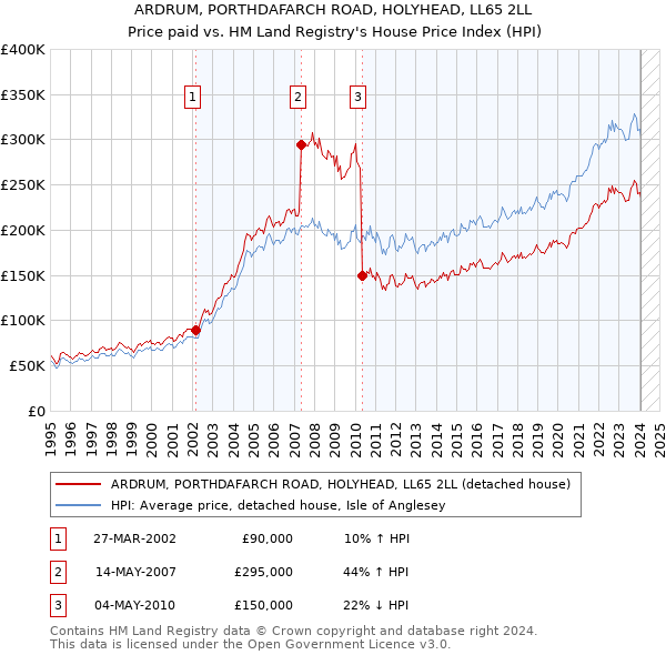 ARDRUM, PORTHDAFARCH ROAD, HOLYHEAD, LL65 2LL: Price paid vs HM Land Registry's House Price Index