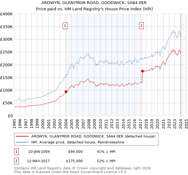 ARDWYN, GLANYMOR ROAD, GOODWICK, SA64 0ER: Price paid vs HM Land Registry's House Price Index