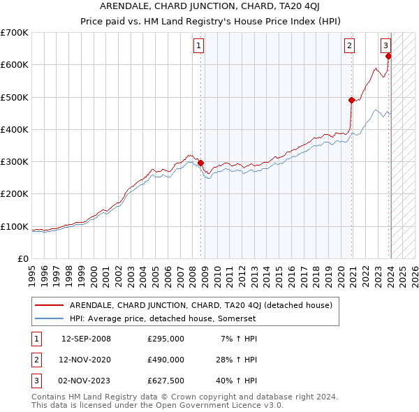 ARENDALE, CHARD JUNCTION, CHARD, TA20 4QJ: Price paid vs HM Land Registry's House Price Index