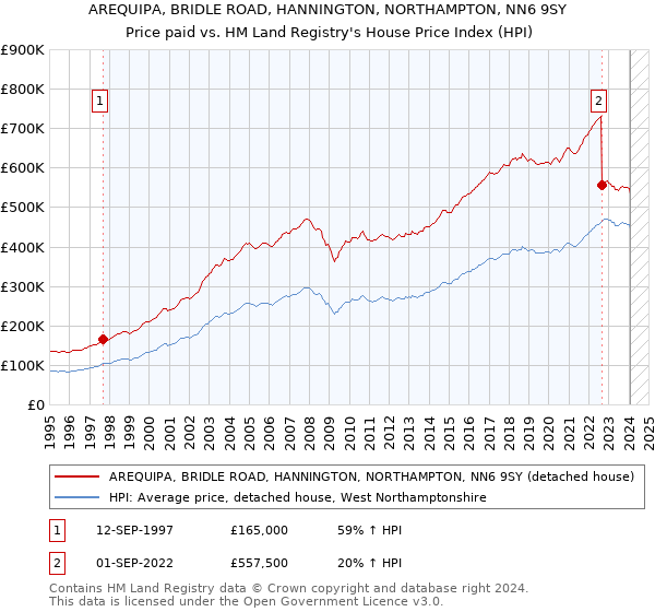 AREQUIPA, BRIDLE ROAD, HANNINGTON, NORTHAMPTON, NN6 9SY: Price paid vs HM Land Registry's House Price Index