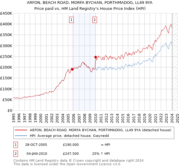 ARFON, BEACH ROAD, MORFA BYCHAN, PORTHMADOG, LL49 9YA: Price paid vs HM Land Registry's House Price Index