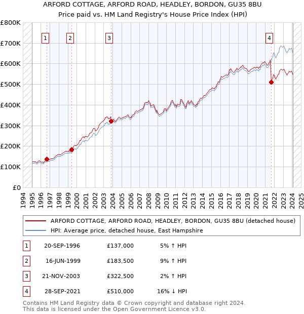 ARFORD COTTAGE, ARFORD ROAD, HEADLEY, BORDON, GU35 8BU: Price paid vs HM Land Registry's House Price Index