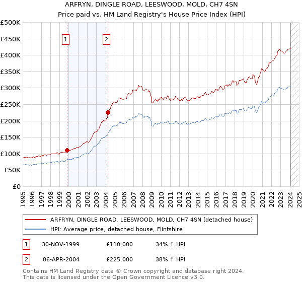 ARFRYN, DINGLE ROAD, LEESWOOD, MOLD, CH7 4SN: Price paid vs HM Land Registry's House Price Index