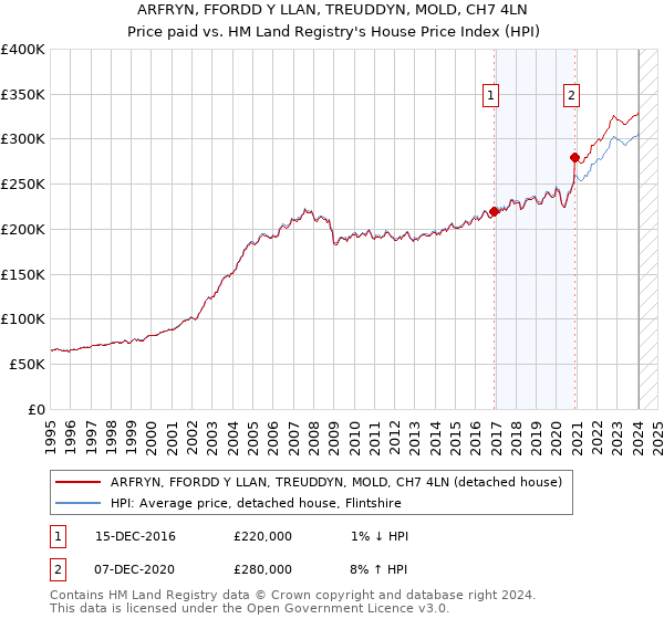 ARFRYN, FFORDD Y LLAN, TREUDDYN, MOLD, CH7 4LN: Price paid vs HM Land Registry's House Price Index
